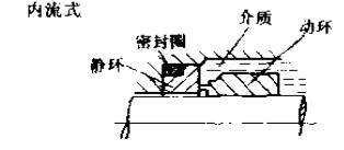 內流式機械密封件