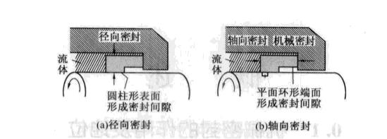 徑向密封及軸向密封的密封機械 徑向密封及軸向密封的密封機械