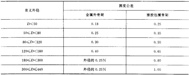 采煤機油封的外徑圓度標準尺寸偏差規格表