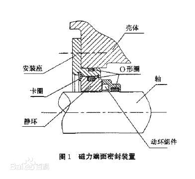 密封件，磁力密封件結構圖