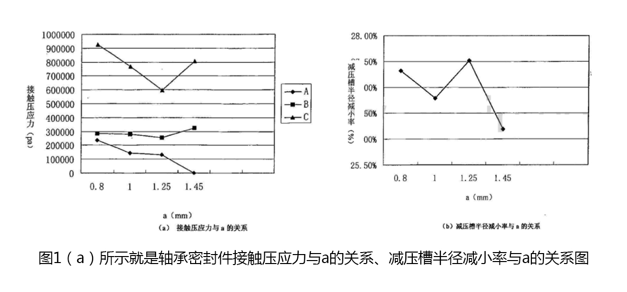 軸承密封件接觸壓應力與a的關系、減壓槽半徑減小率與a的關系圖1