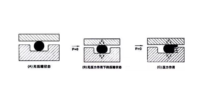 一個合格的O型密封圈設計應用注意問題？