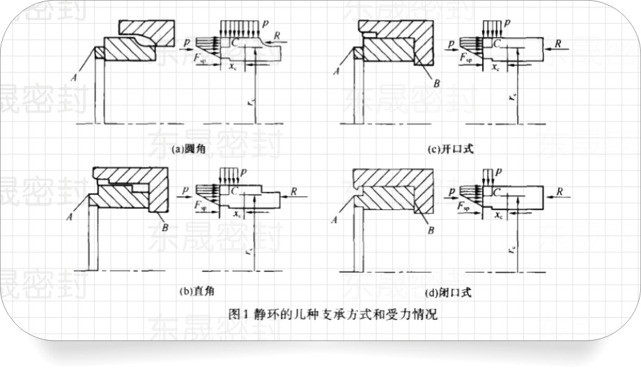 圖1為機構靜密封環(huán)的4種支承方式和受力情況。
