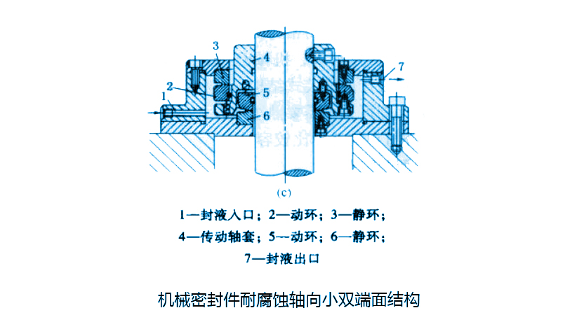 耐腐蝕軸向小雙端面機械密封件結(jié)構(gòu)特點及應(yīng)用？