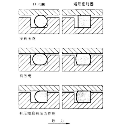 O型油封及矩形油封的工況參數(shù)變化圖